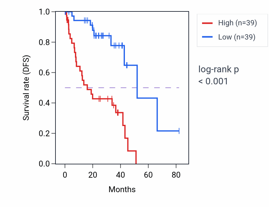 Kaplan&ndash;Meier survival curve for COX6C RNA expression in UVM: high vs low expression groups.