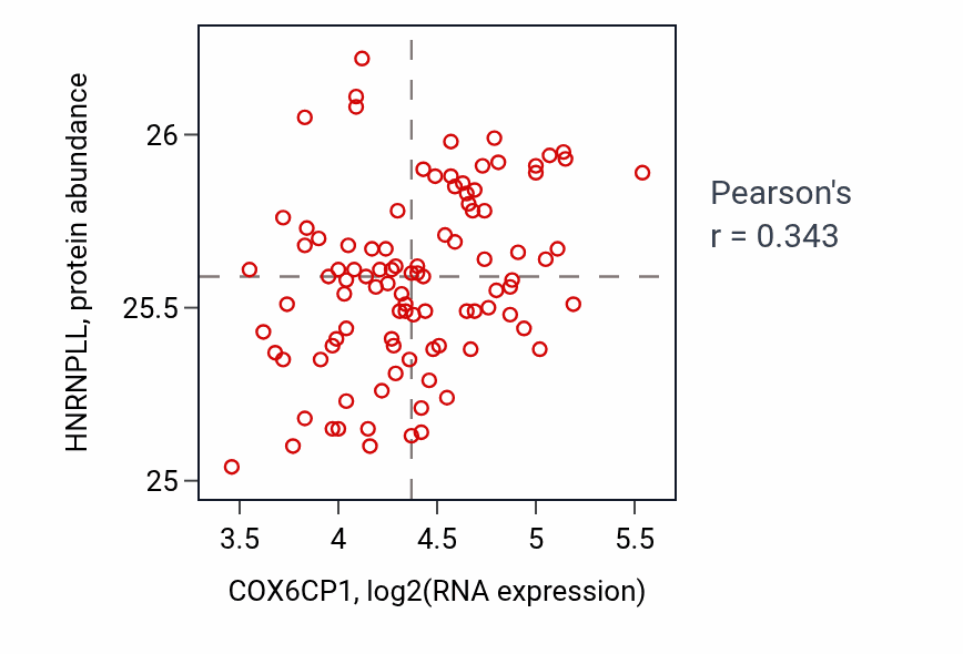 Per-sample scatter of COX6CP1 vs HNRNPLL in GBM (Pearson r = 0.34).