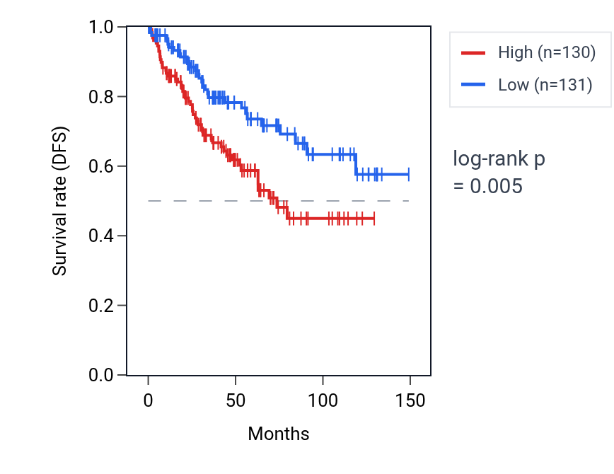 Kaplan&ndash;Meier survival curve for COX6CP1 RNA expression in KIRC: high vs low expression groups.