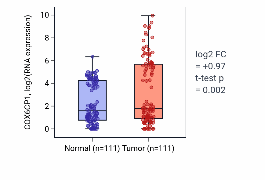 Tumor-vs-normal expression box plot for COX6CP1 RNA in BRCA.