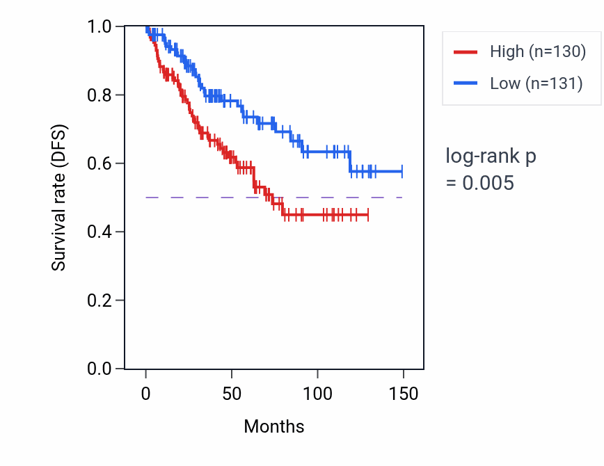Kaplan&ndash;Meier survival curve for COX6CP1 RNA-high vs -low samples in KIRC.