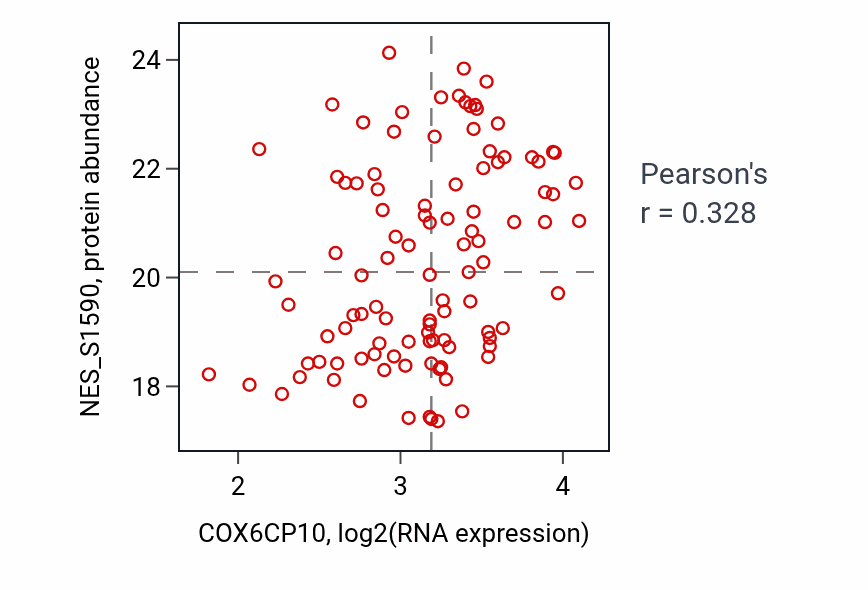 Per-sample scatter of COX6CP10 vs NES_S1590 in PDAC (Pearson r = 0.33).