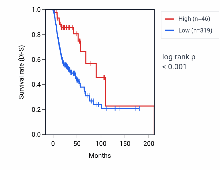 Kaplan&ndash;Meier survival curve for COX6CP10 RNA-high vs -low samples in HNSC.