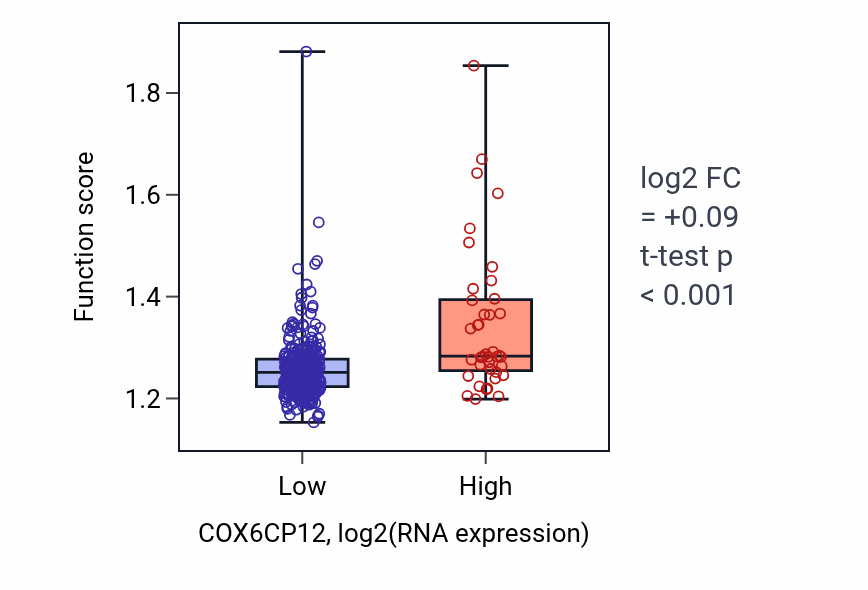 Box plot of Establishment of protein localization to membrane in COX6CP12-low vs COX6CP12-high samples in STAD.