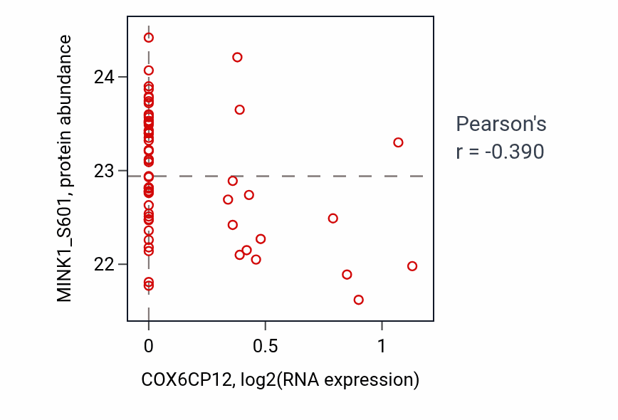 Per-sample scatter of COX6CP12 vs MINK1_S601 in LUAD (Pearson r = -0.39).
