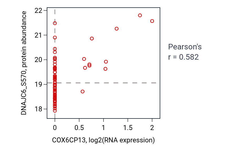 Per-sample scatter of COX6CP13 vs DNAJC6_S570 in BRCA (Pearson r = 0.58).