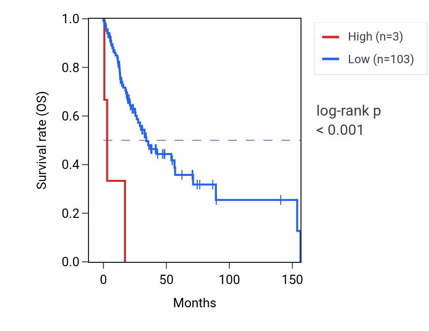 Kaplan&ndash;Meier survival curve for COX6CP13 RNA expression in HNSC: high vs low expression groups.