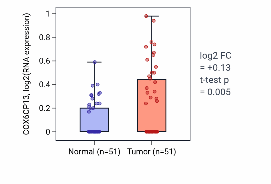 Tumor-vs-normal expression box plot for COX6CP13 in KIRC.