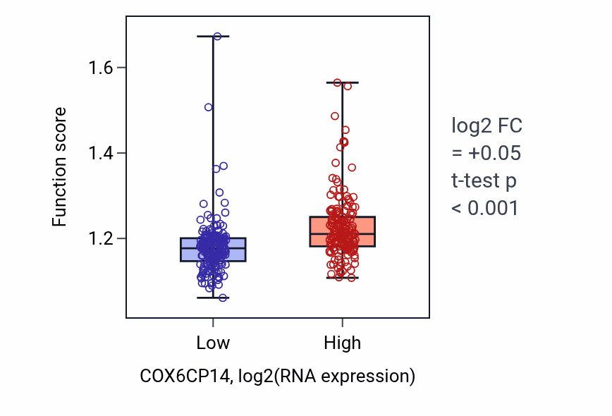 Box plot of Protein acylation in COX6CP14-low vs COX6CP14-high samples in STAD.