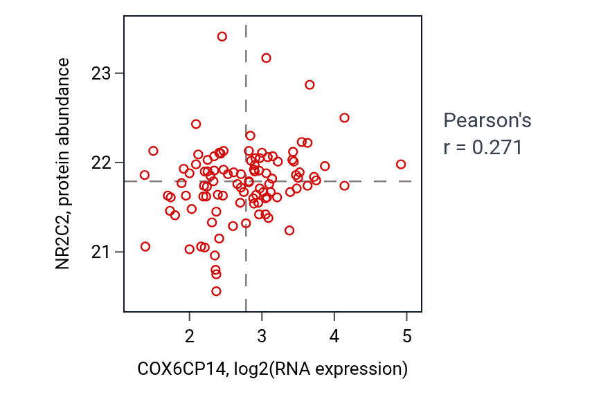 Per-sample scatter of COX6CP14 vs NR2C2 in CCRCC (Pearson r = 0.27).
