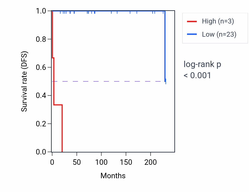 Kaplan&ndash;Meier survival curve for COX6CP14 RNA-high vs -low samples in TGCT.