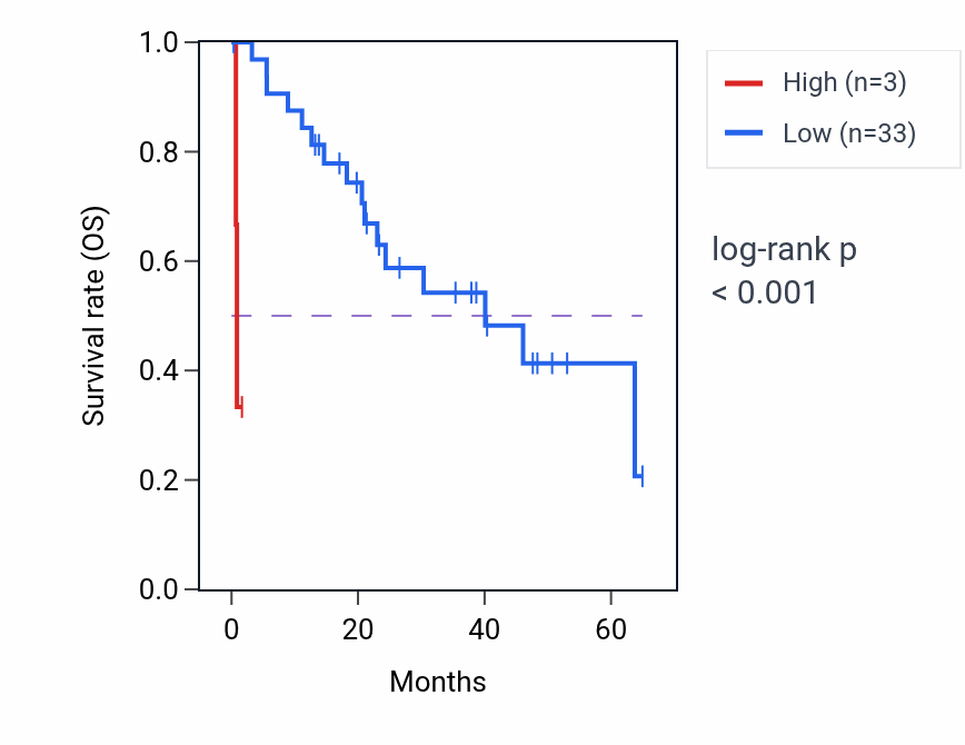 Kaplan&ndash;Meier survival curve for COX6CP16 RNA expression in CHOL: high vs low expression groups.