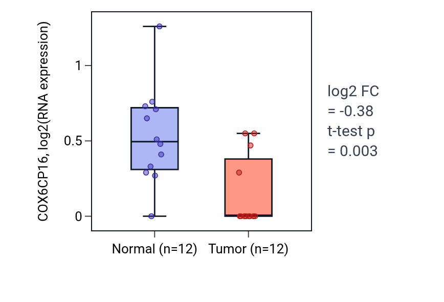 Tumor-vs-normal expression box plot for COX6CP16 in LIHC.