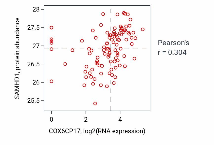 Per-sample scatter of COX6CP17 vs SAMHD1 in HNSC (Pearson r = 0.30).