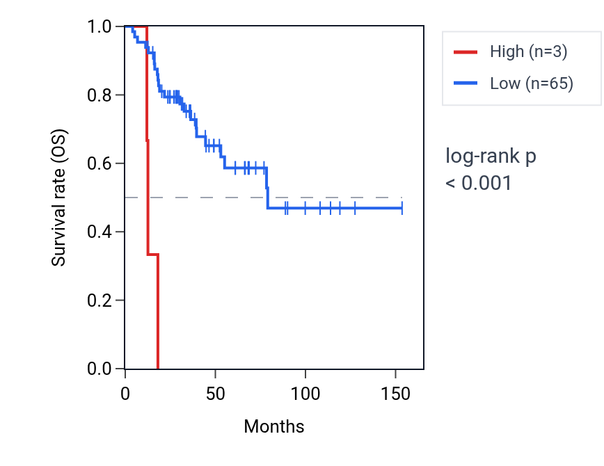 Kaplan&ndash;Meier survival curve for COX6CP17 RNA expression in ACC: high vs low expression groups.