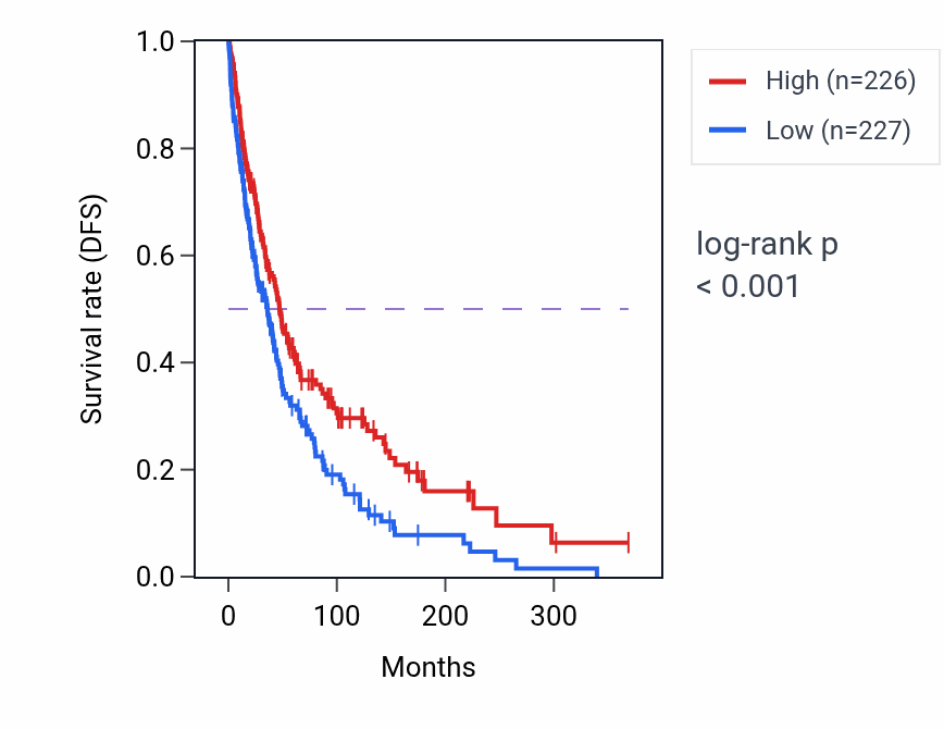 Kaplan&ndash;Meier survival curve for COX6CP2 RNA expression in SKCM: high vs low expression groups.