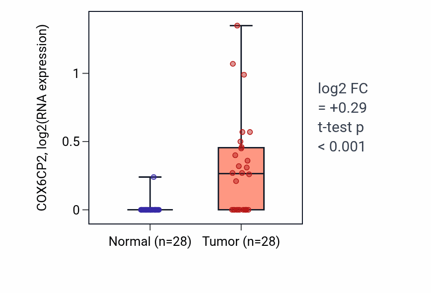 Tumor-vs-normal expression box plot for COX6CP2 in LIHC.