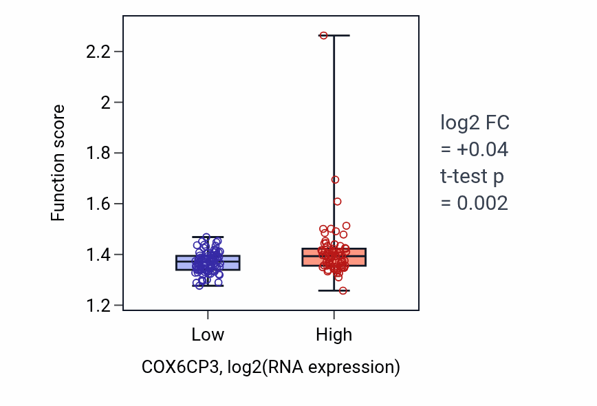 Box plot of Aerobic respiration in COX6CP3-low vs COX6CP3-high samples in ESCA.