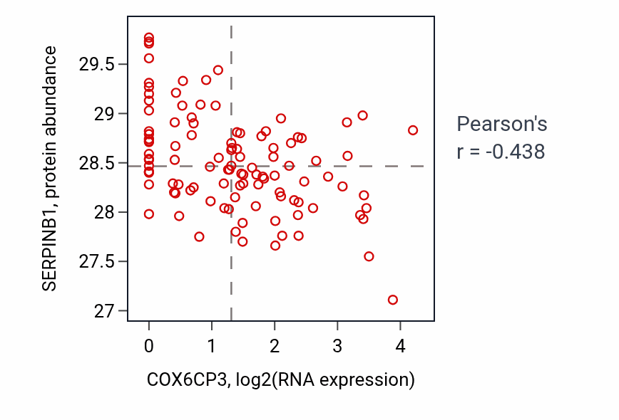 Per-sample scatter of COX6CP3 vs SERPINB1 in LSCC (Pearson r = -0.44).