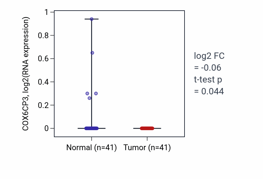Tumor-vs-normal expression box plot for COX6CP3 RNA in THCA.