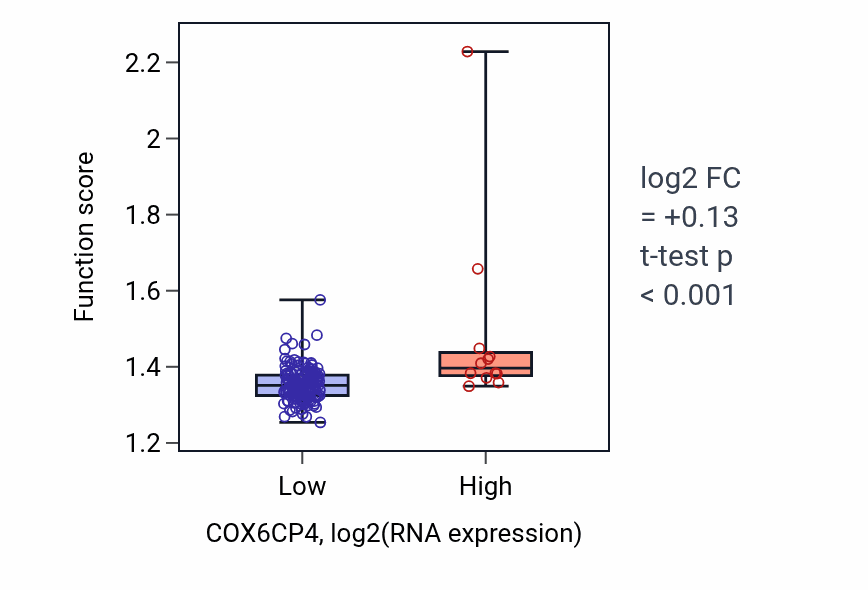 Box plot of Cellular respiration in COX6CP4-low vs COX6CP4-high samples in ESCA.