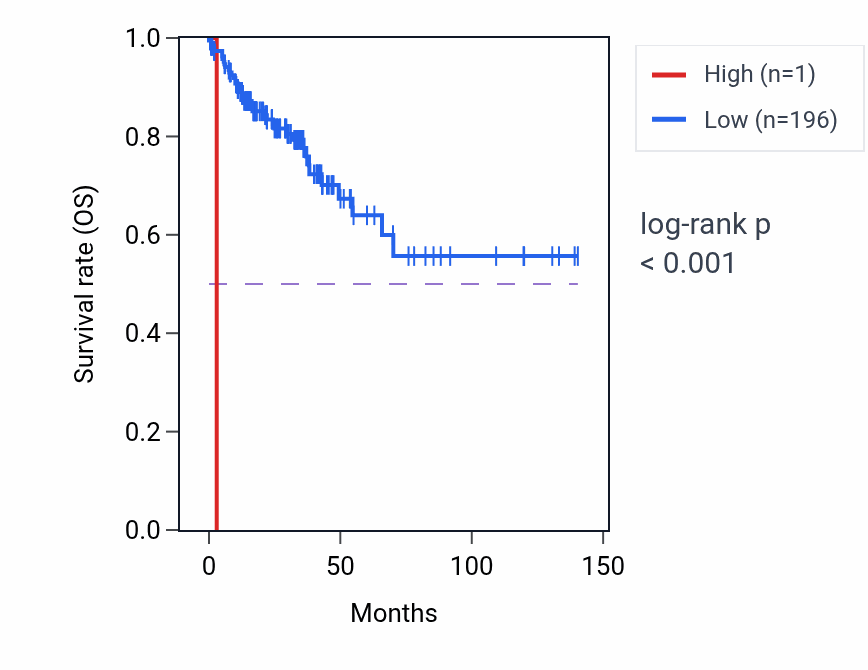 Kaplan&ndash;Meier survival curve for COX6CP4 RNA expression in COAD: high vs low expression groups.