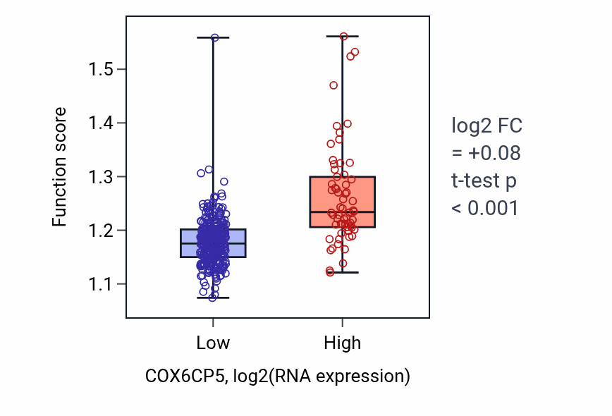 Box plot of Positive regulation of cell growth in COX6CP5-low vs COX6CP5-high samples in STAD.