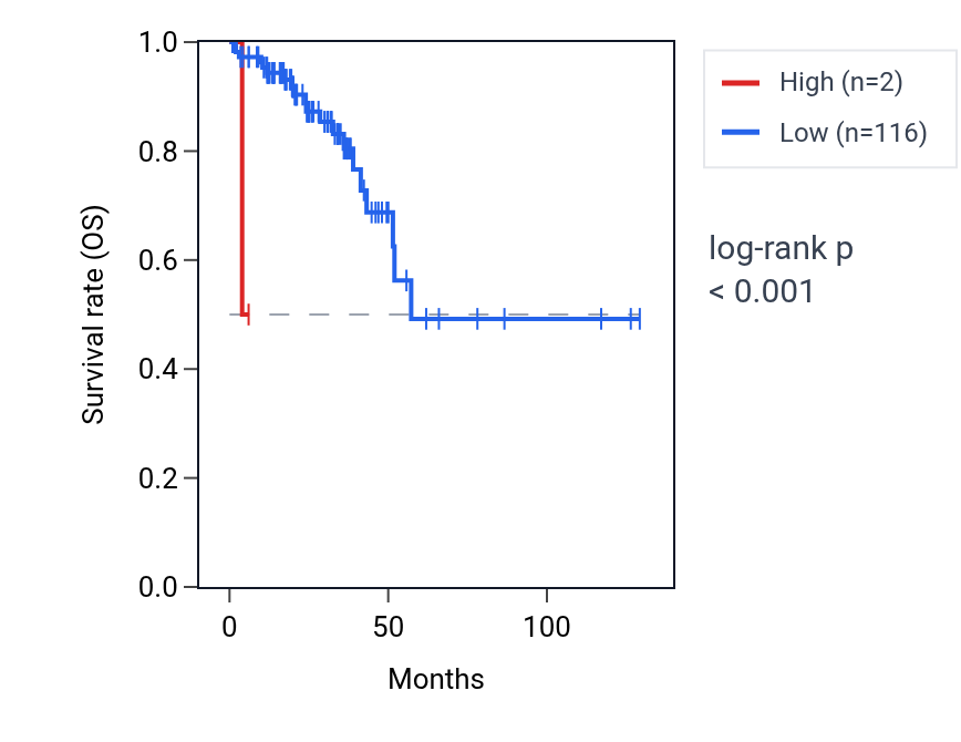 Kaplan&ndash;Meier survival curve for COX6CP5 RNA expression in READ: high vs low expression groups.