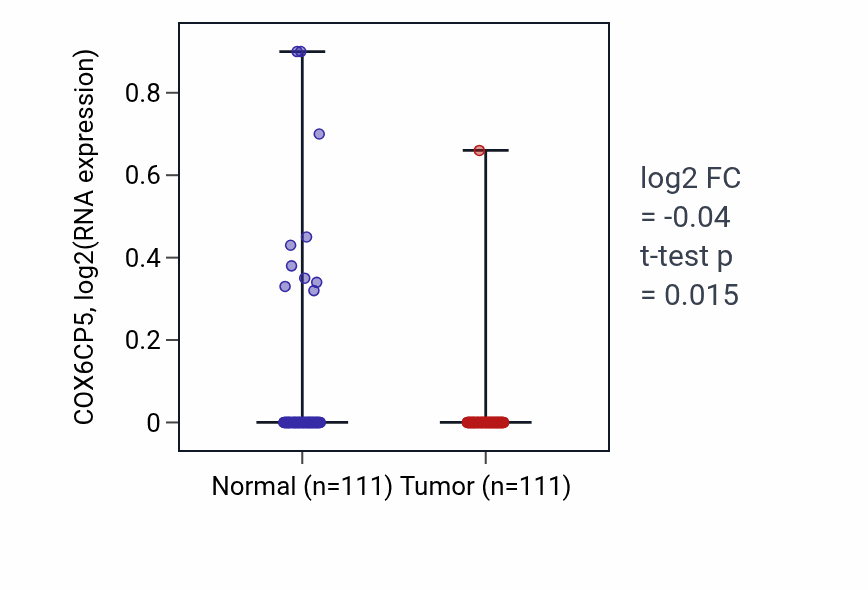 Tumor-vs-normal expression box plot for COX6CP5 RNA in BRCA.
