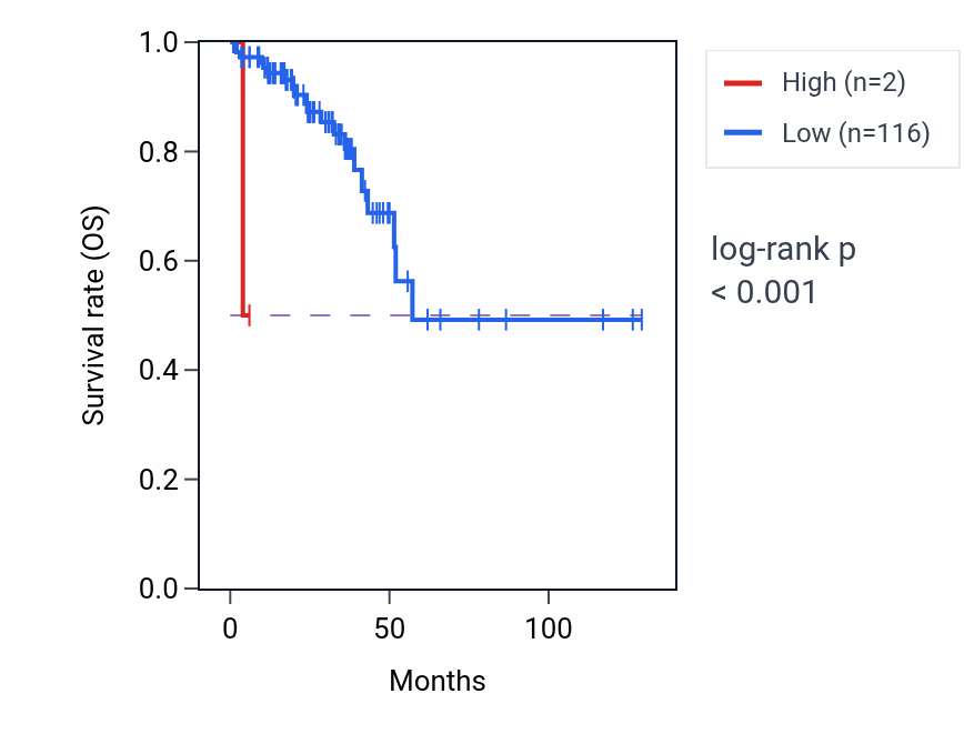 Kaplan&ndash;Meier survival curve for COX6CP5 RNA-high vs -low samples in READ.