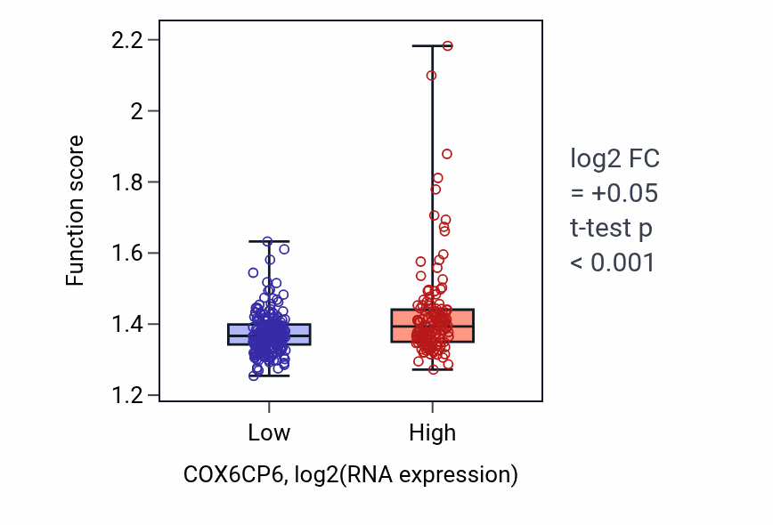 Box plot of Electron transport chain in COX6CP6-low vs COX6CP6-high samples in STAD.