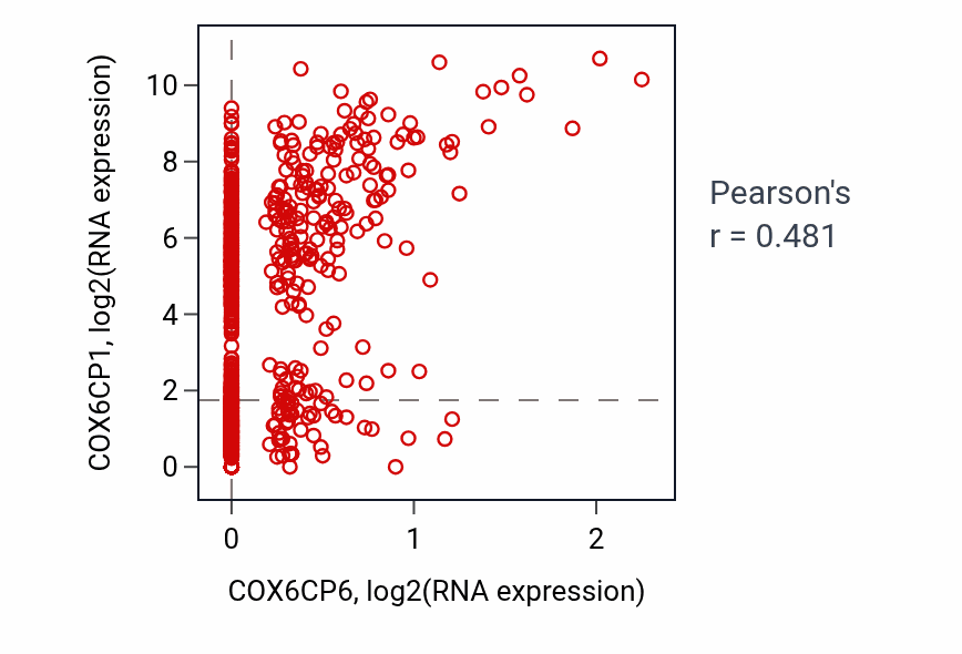 Per-sample scatter of COX6CP6 vs COX6CP1 in BRCA (Pearson r = 0.48).