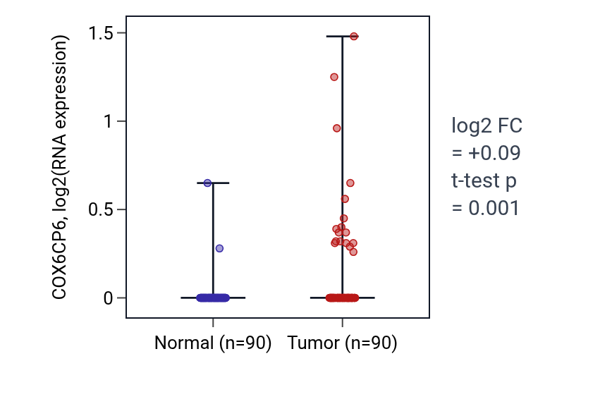 Tumor-vs-normal expression box plot for COX6CP6 in BRCA.
