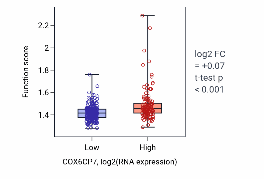 Box plot of ATP synthesis coupled electron transport in COX6CP7-low vs COX6CP7-high samples in STAD.