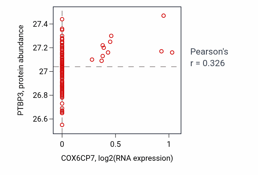 Per-sample scatter of COX6CP7 vs PTBP3 in LUAD (Pearson r = 0.33).