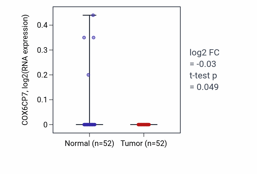 Tumor-vs-normal expression box plot for COX6CP7 RNA in PRAD.