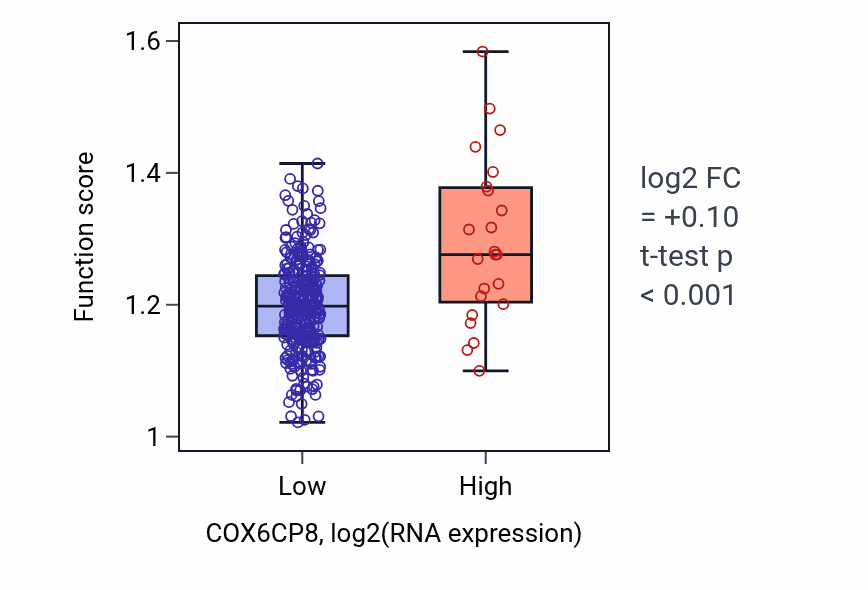 Box plot of Regulation of cytoplasmic mRNA processing body assembly in COX6CP8-low vs COX6CP8-high samples in STAD.
