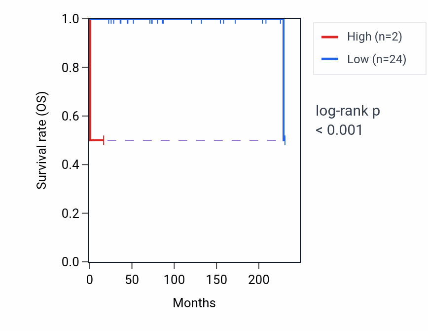 Kaplan&ndash;Meier survival curve for COX6CP8 RNA expression in TGCT: high vs low expression groups.
