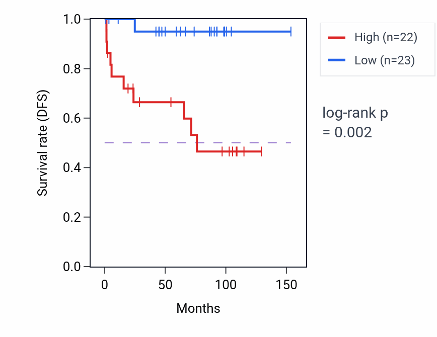 Kaplan&ndash;Meier survival curve for COX7A2 RNA expression in ESCA: high vs low expression groups.