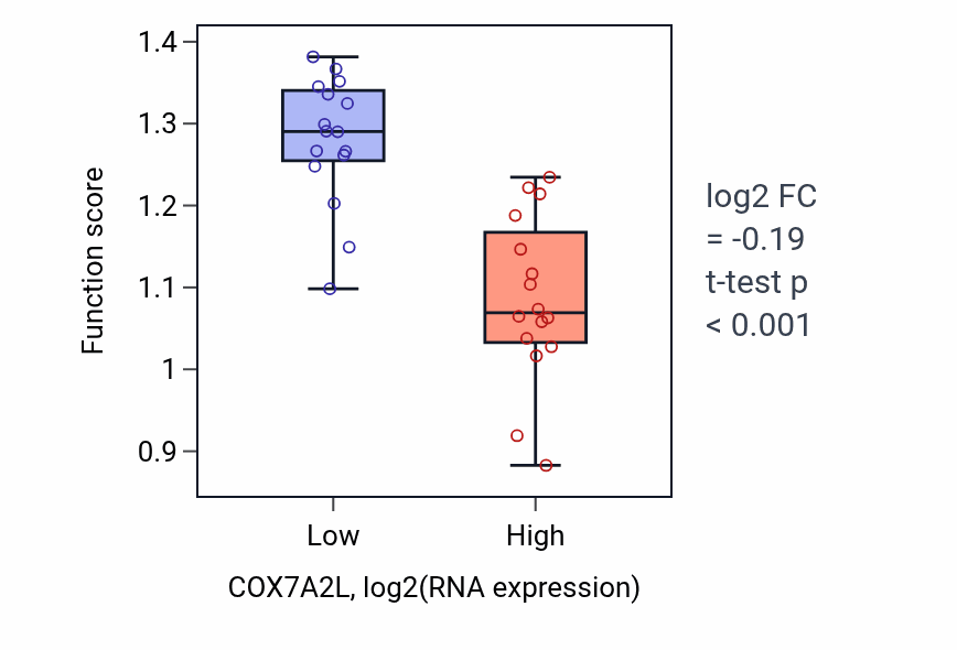 Box plot of DNA replication proofreading in COX7A2L-low vs COX7A2L-high samples in OESOPHAGUS.