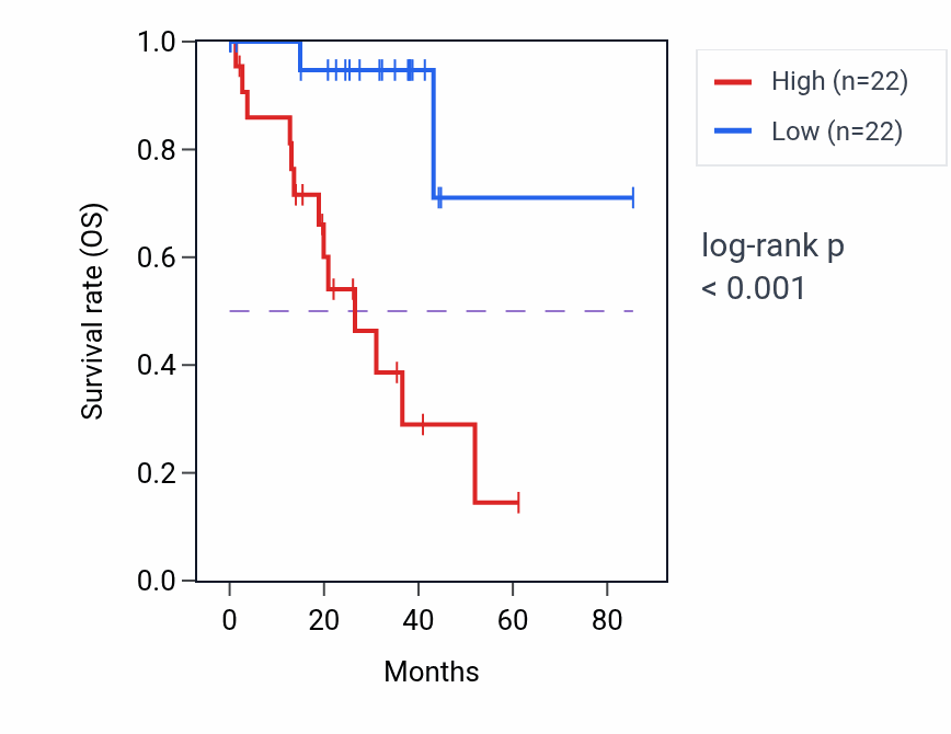 Kaplan&ndash;Meier survival curve for COX7A2P1 RNA expression in UVM: high vs low expression groups.