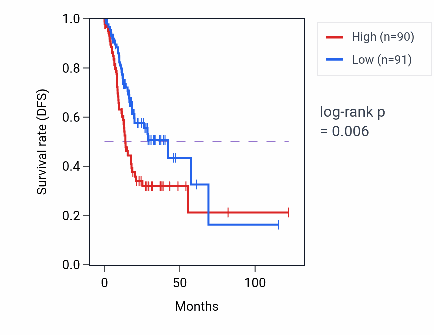 Kaplan&ndash;Meier survival curve for COX7A2P2 RNA expression in STAD: high vs low expression groups.