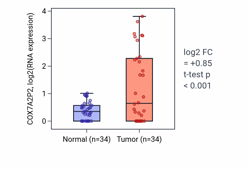 Tumor-vs-normal expression box plot for COX7A2P2 in COAD.
