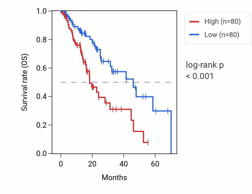Kaplan&ndash;Meier survival curve for COX7B RNA expression in ESCA: high vs low expression groups.