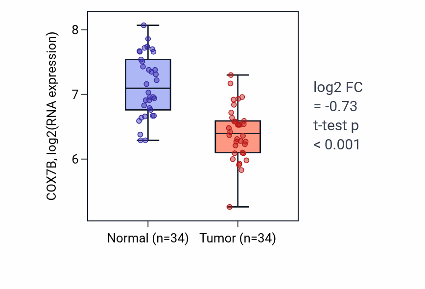 Tumor-vs-normal expression box plot for COX7B in KIRC.