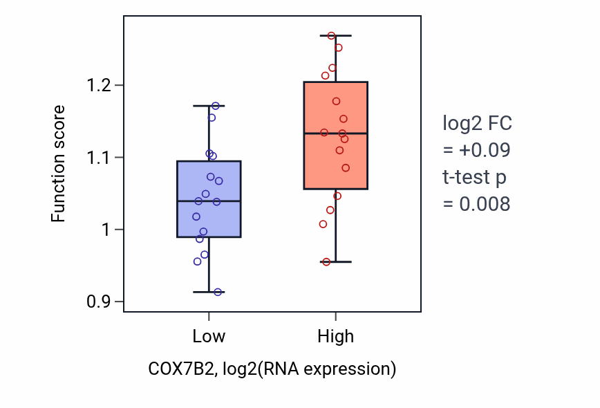 Box plot of Response to cold in COX7B2-low vs COX7B2-high samples in BLOOD_Myeloma.