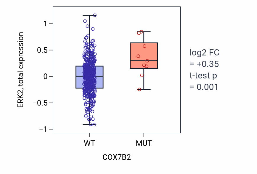 Box plot of ERK2 in COX7B2-low vs COX7B2-high samples in UCEC.
