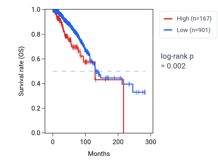 Kaplan&ndash;Meier survival curve for COX7B2 RNA expression in BRCA: high vs low expression groups.