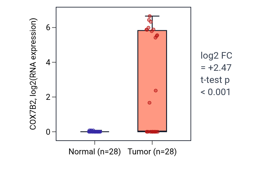 Tumor-vs-normal expression box plot for COX7B2 in LIHC.