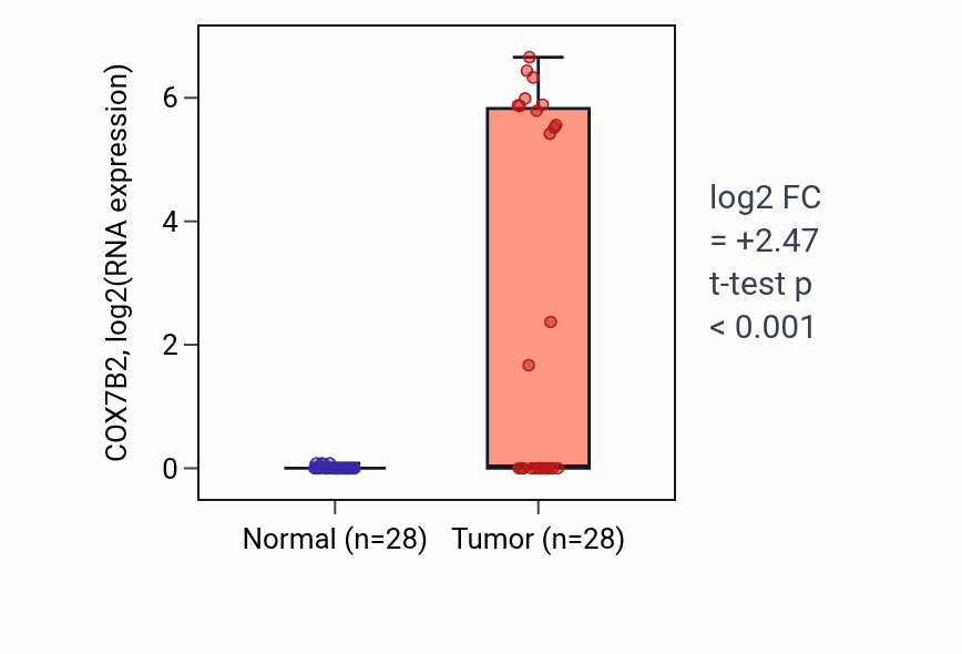 Tumor-vs-normal expression box plot for COX7B2 RNA in LIHC.